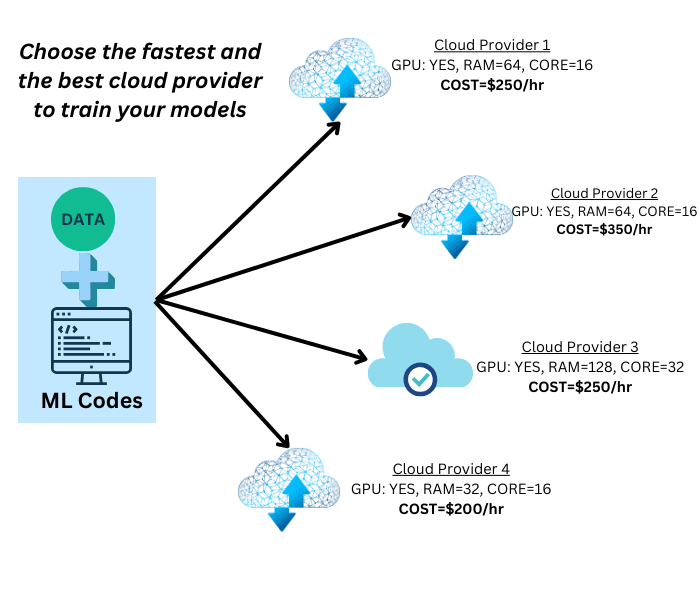 Data version control system to track changes in data while performing the ML operations. It also track complete data lineage with ease.