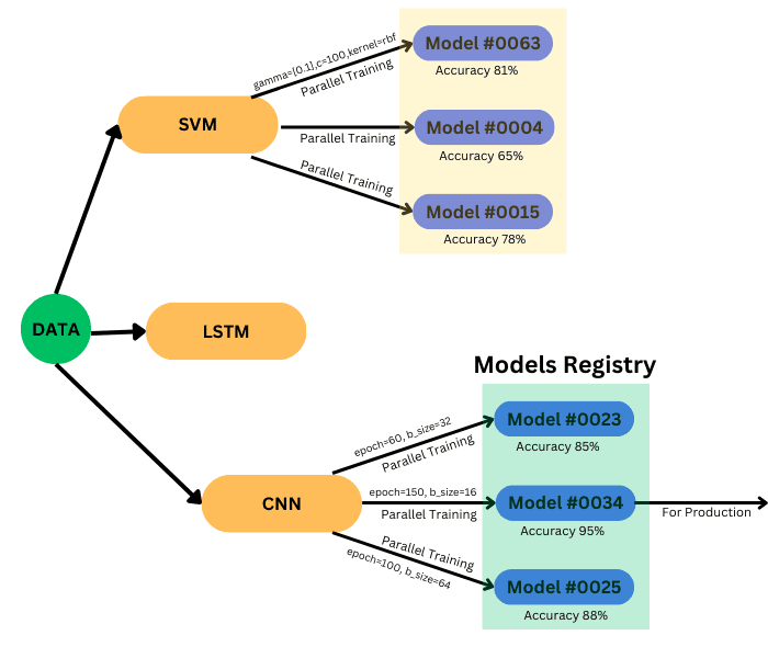 parallel model training system to track changes in models while performing the ML operations. It also track complete ML model lineage with ease.