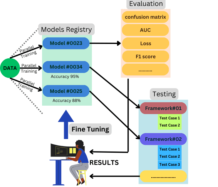 Data version control system to track changes in data while performing the ML operations. It also track complete data lineage with ease.