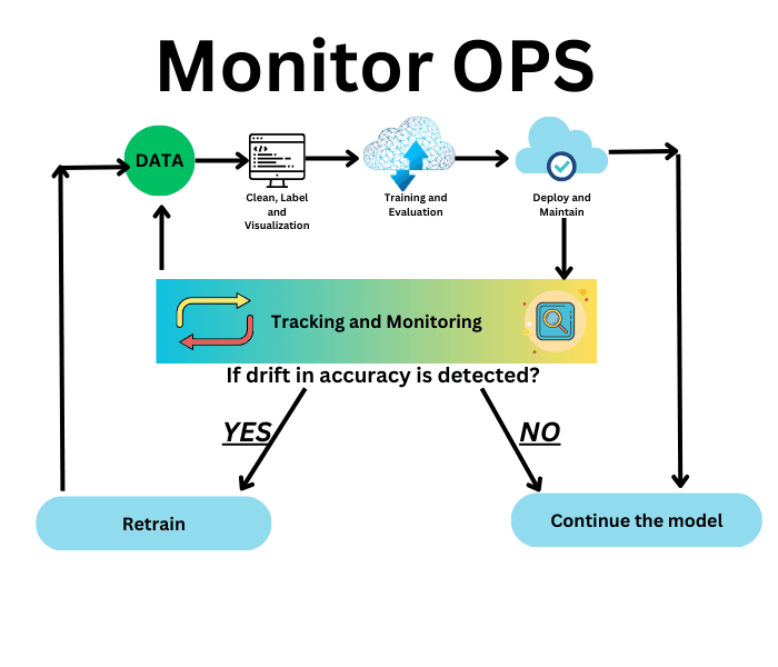 Data version control system to track changes in data while performing the ML operations. It also track complete data lineage with ease.